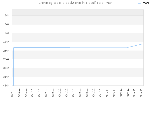Cronologia della posizione in classifica di mani