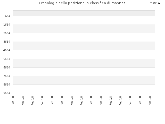 Cronologia della posizione in classifica di mannaz