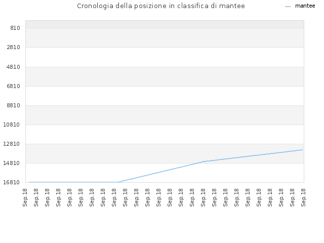 Cronologia della posizione in classifica di mantee
