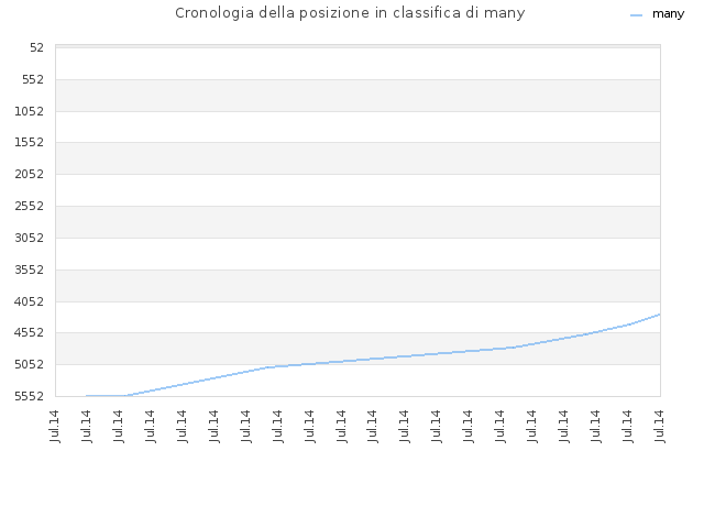 Cronologia della posizione in classifica di many