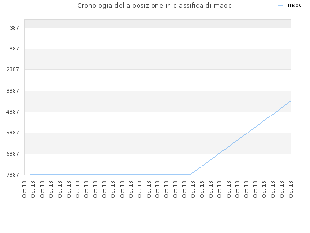 Cronologia della posizione in classifica di maoc