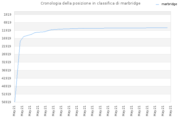 Cronologia della posizione in classifica di marbridge