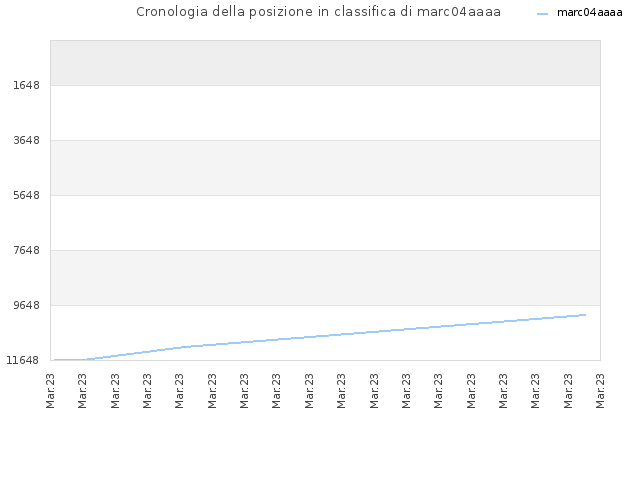 Cronologia della posizione in classifica di marc04aaaa