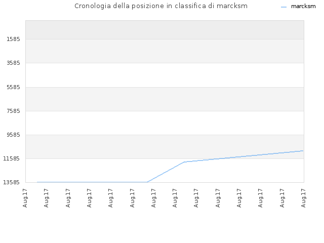 Cronologia della posizione in classifica di marcksm