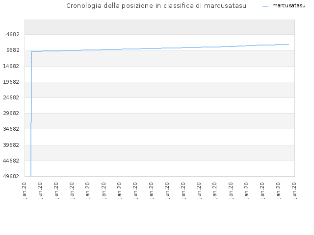 Cronologia della posizione in classifica di marcusatasu