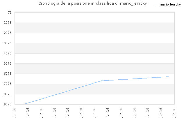 Cronologia della posizione in classifica di mario_lenicky