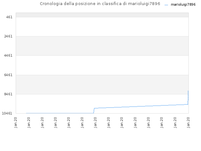 Cronologia della posizione in classifica di marioluigi7896