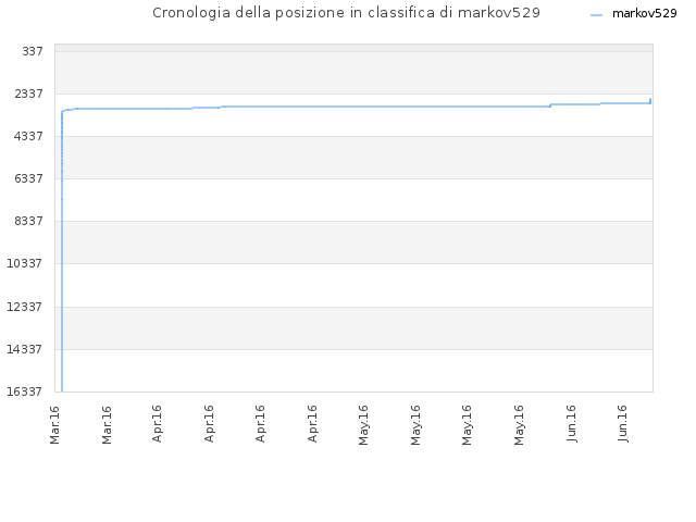 Cronologia della posizione in classifica di markov529