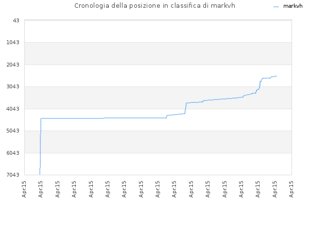 Cronologia della posizione in classifica di markvh