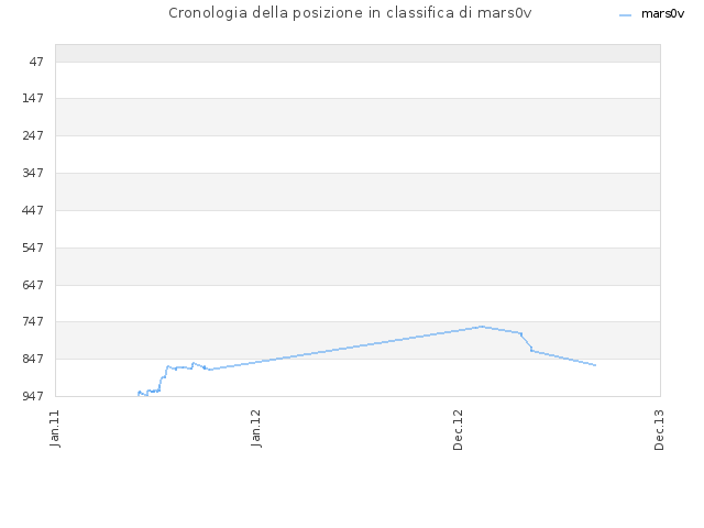Cronologia della posizione in classifica di mars0v