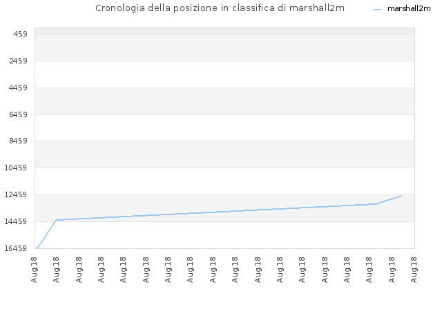 Cronologia della posizione in classifica di marshall2m