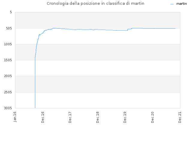 Cronologia della posizione in classifica di martin