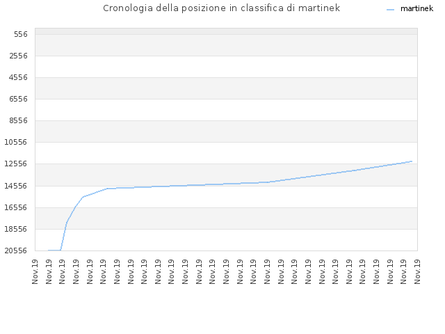 Cronologia della posizione in classifica di martinek
