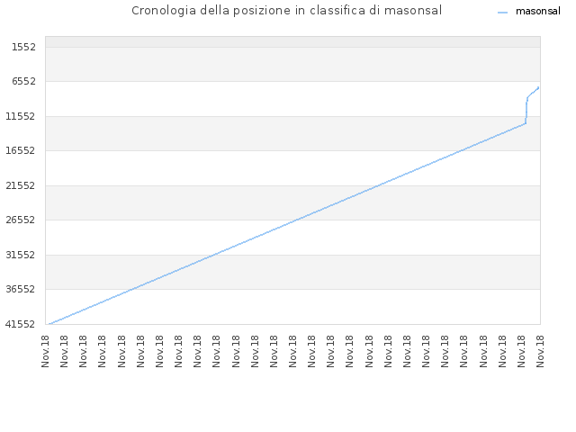 Cronologia della posizione in classifica di masonsal