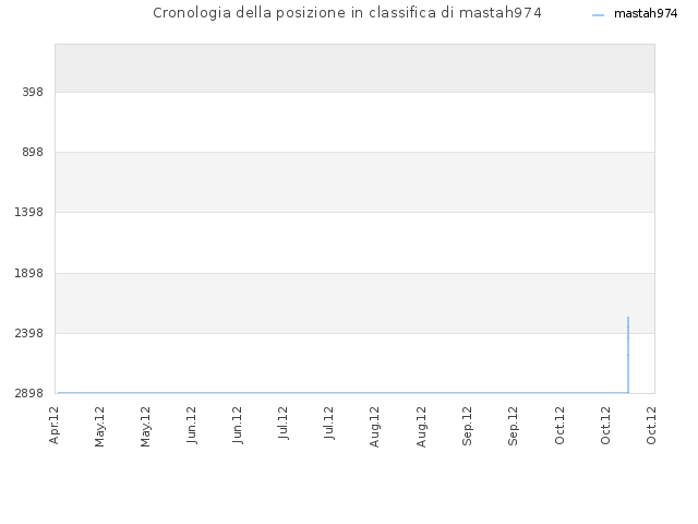 Cronologia della posizione in classifica di mastah974