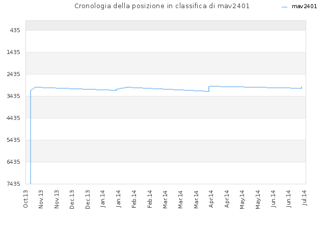 Cronologia della posizione in classifica di mav2401
