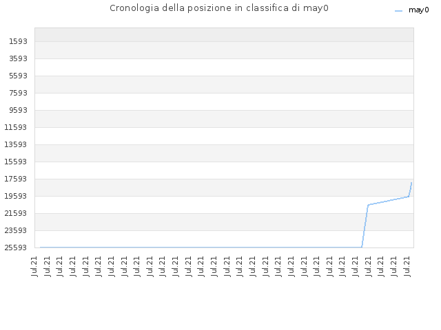 Cronologia della posizione in classifica di may0