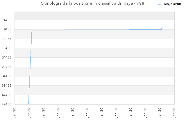 Cronologia della posizione in classifica di mayakm88