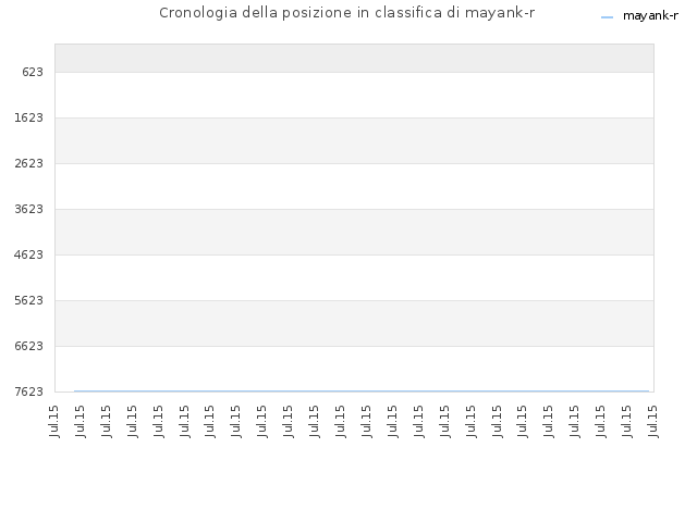 Cronologia della posizione in classifica di mayank-r