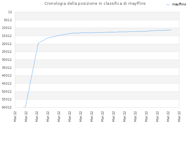 Cronologia della posizione in classifica di mayffins