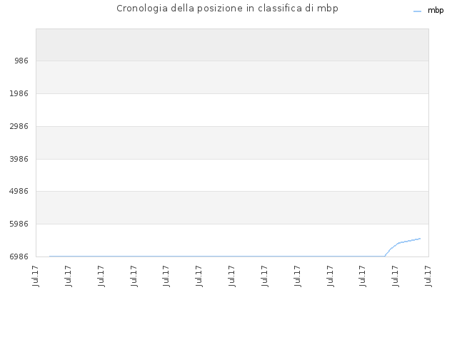Cronologia della posizione in classifica di mbp