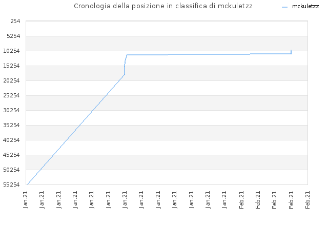 Cronologia della posizione in classifica di mckuletzz
