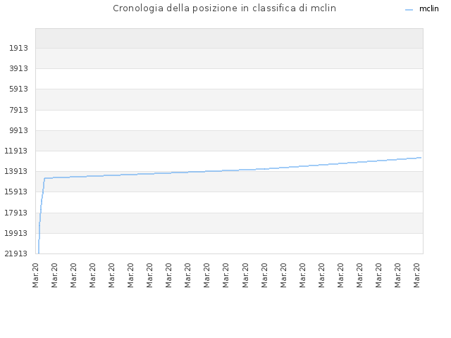 Cronologia della posizione in classifica di mclin