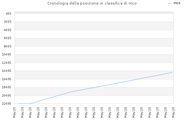 Cronologia della posizione in classifica di mco