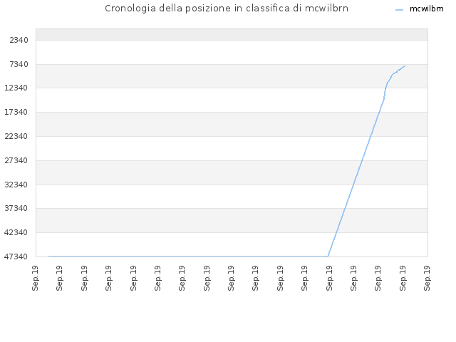 Cronologia della posizione in classifica di mcwilbrn