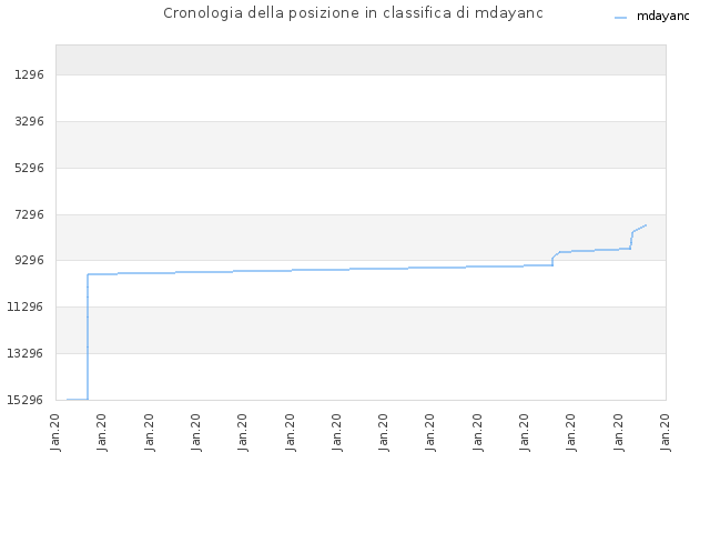 Cronologia della posizione in classifica di mdayanc
