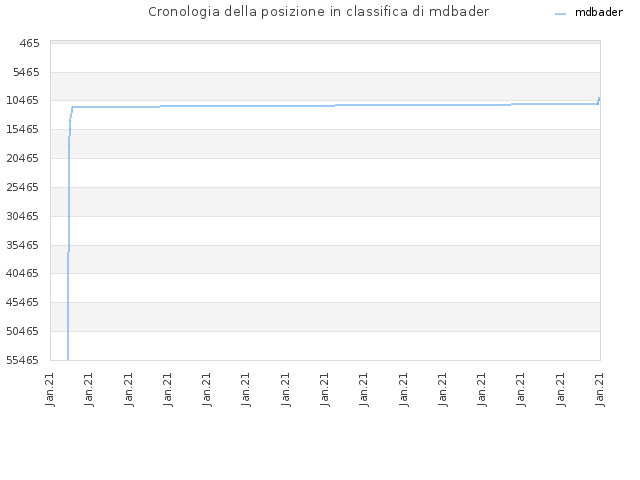 Cronologia della posizione in classifica di mdbader