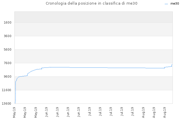 Cronologia della posizione in classifica di me30