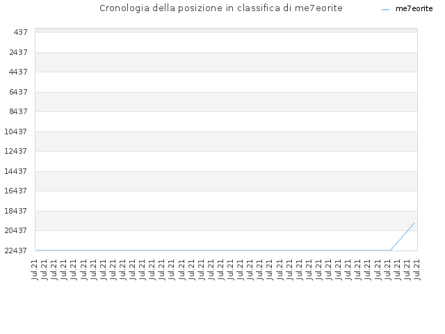 Cronologia della posizione in classifica di me7eorite