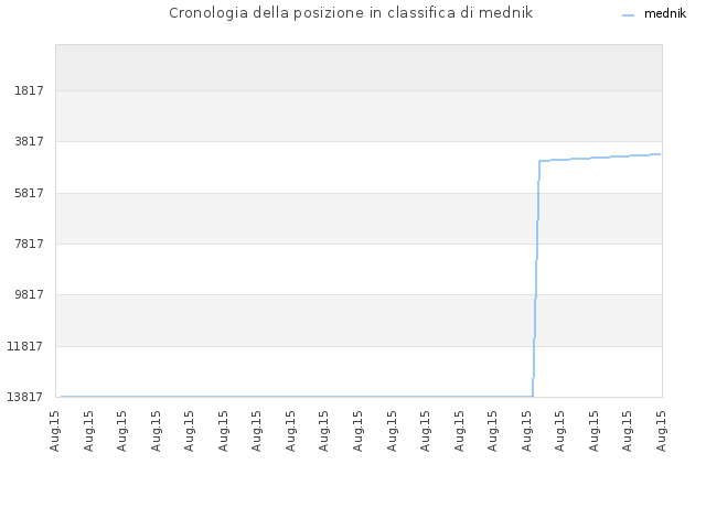 Cronologia della posizione in classifica di mednik