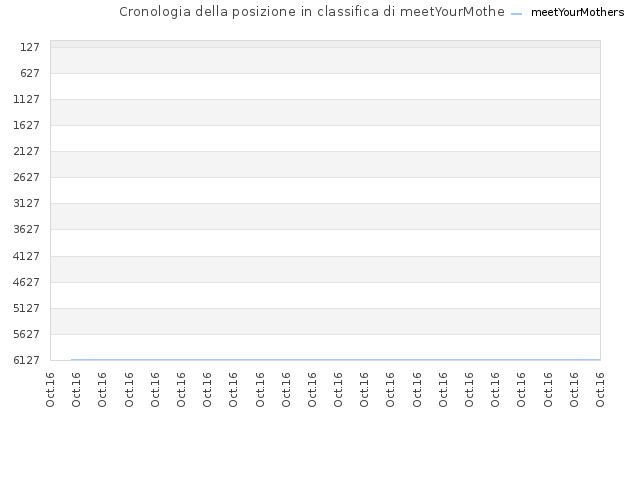 Cronologia della posizione in classifica di meetYourMothers