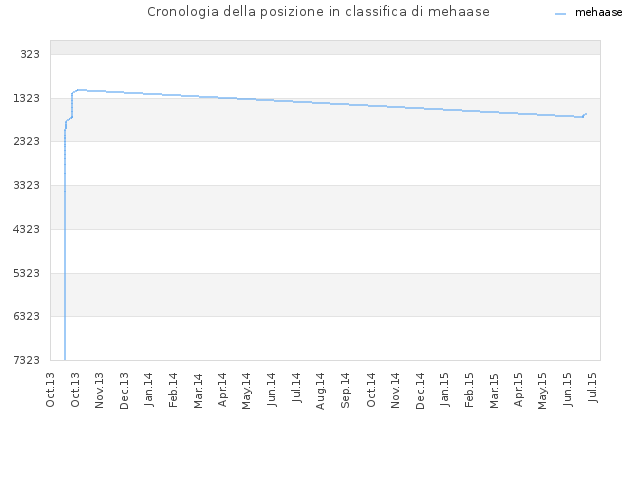 Cronologia della posizione in classifica di mehaase