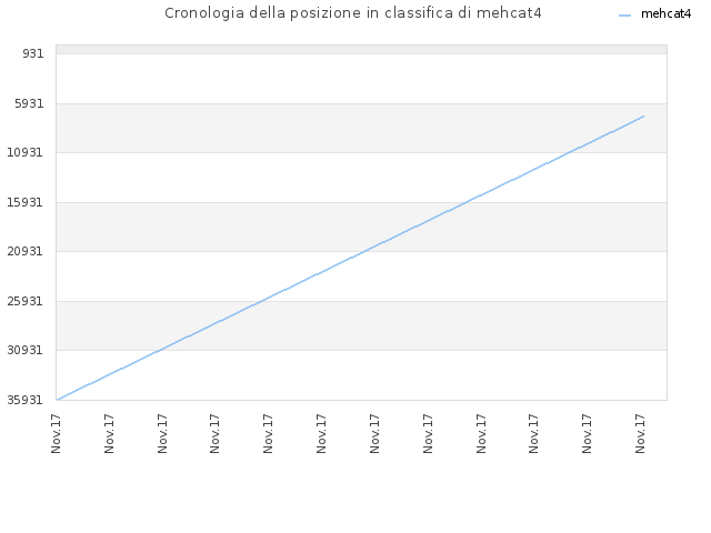Cronologia della posizione in classifica di mehcat4