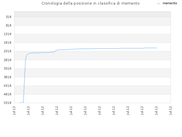 Cronologia della posizione in classifica di memento