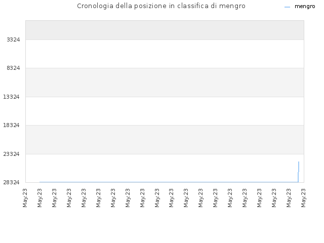 Cronologia della posizione in classifica di mengro