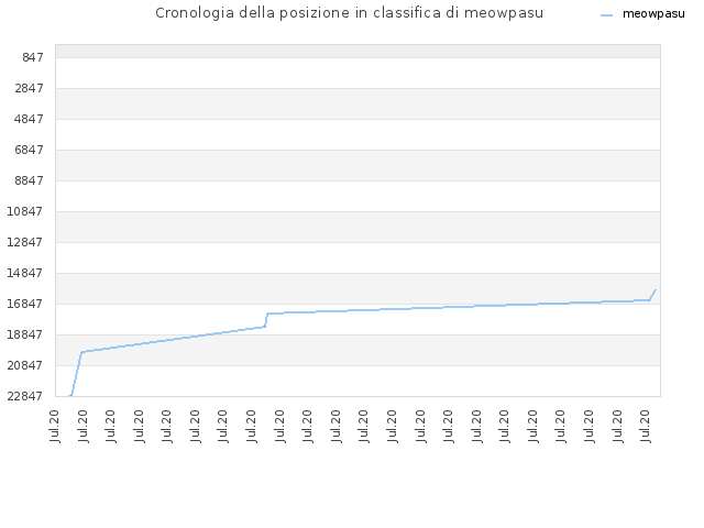 Cronologia della posizione in classifica di meowpasu