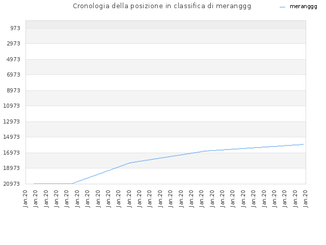 Cronologia della posizione in classifica di meranggg