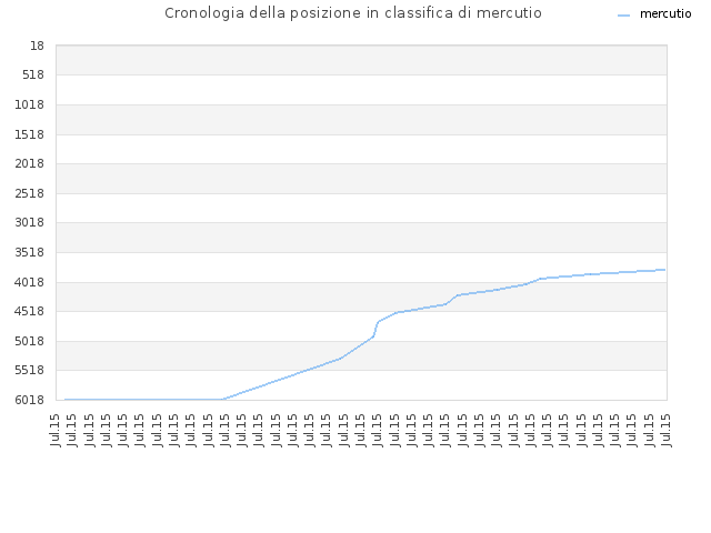 Cronologia della posizione in classifica di mercutio