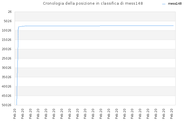 Cronologia della posizione in classifica di mess148