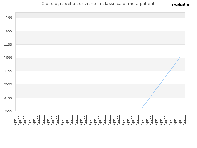 Cronologia della posizione in classifica di metalpatient