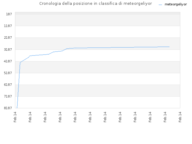 Cronologia della posizione in classifica di meteorgeliyor
