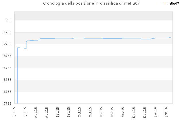 Cronologia della posizione in classifica di metiu07