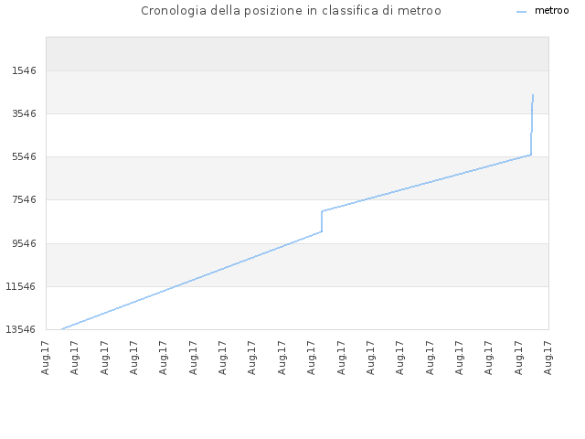 Cronologia della posizione in classifica di metroo
