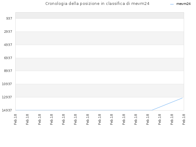 Cronologia della posizione in classifica di mevm24