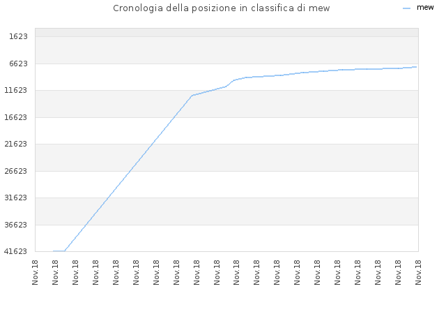 Cronologia della posizione in classifica di mew