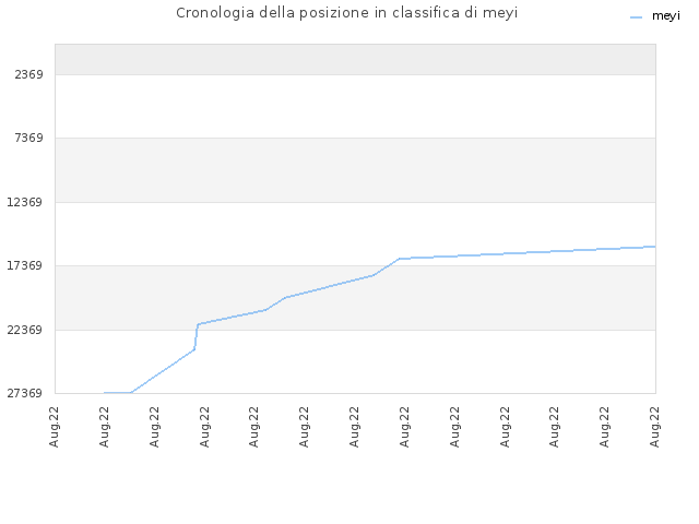 Cronologia della posizione in classifica di meyi